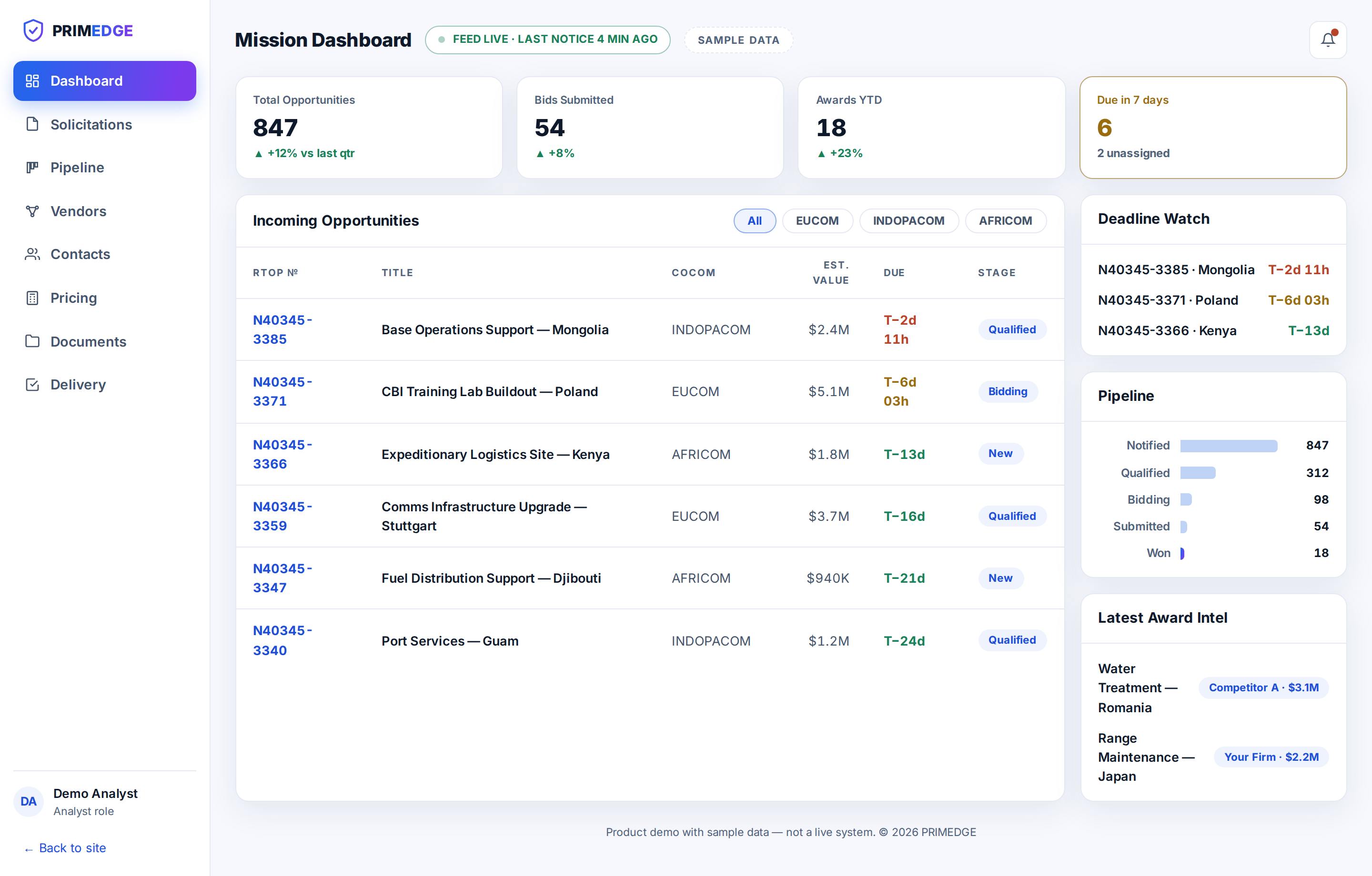 PRIMEDGE dashboard: KPIs, incoming opportunities table, deadline watch and pipeline